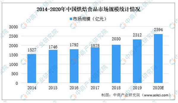 China Bakery Products Market Size 2020